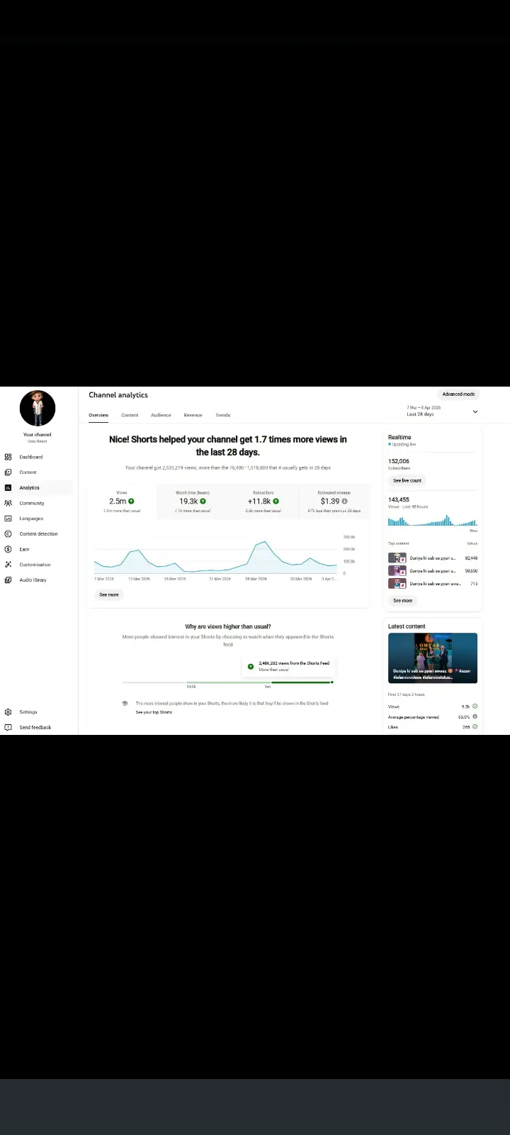 (ID:YTS0056)Viral Shorts Channel - 152K Subscribers - 2.5M Monthly Views