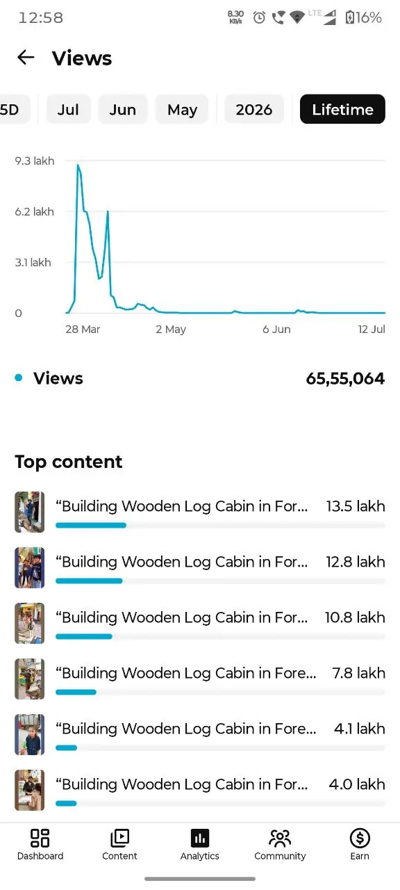 #YT0157 – 108K+ Subscriber Shorts Channel with 6.5M+ Lifetime Views
